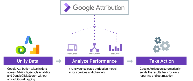 Modelo de atribución Data Driven de Google