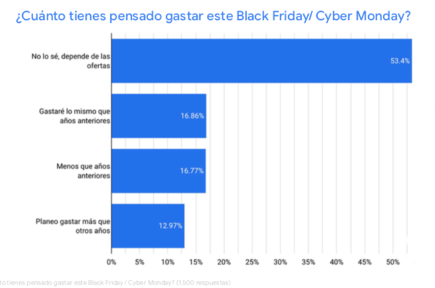 Cuánto tienen pensado los usuarios gastar en Black Friday y Cyber Monday 2020