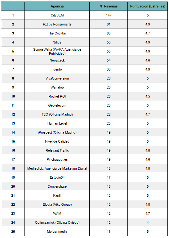 Ranking agencia SEM - Tabla basada en número de reseñas