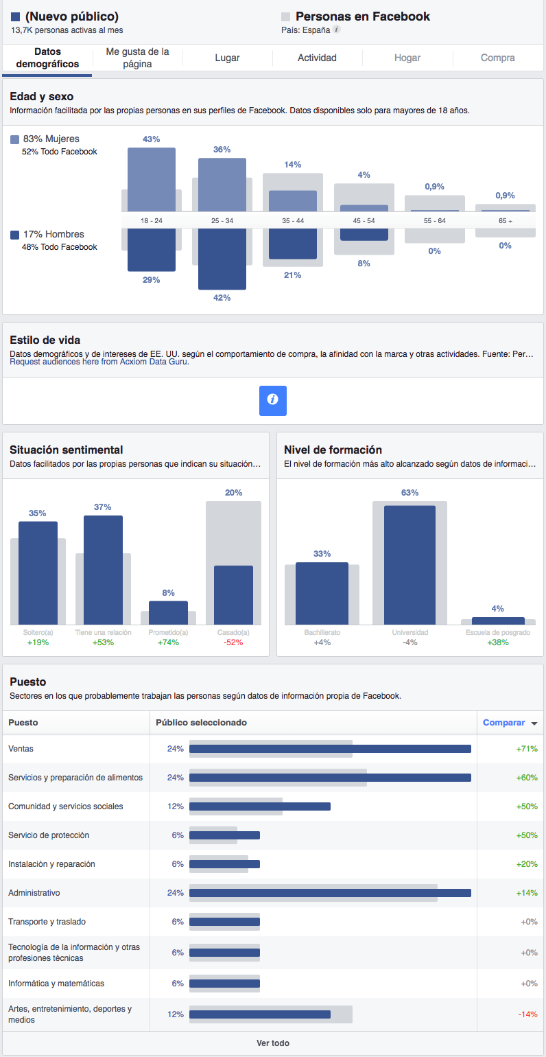 Audience insights para análisis de datos de facebook