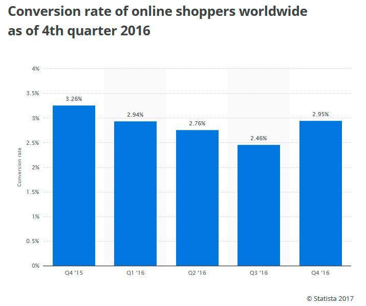Conversion Rate average Online Shoppers - 2016- by Statista