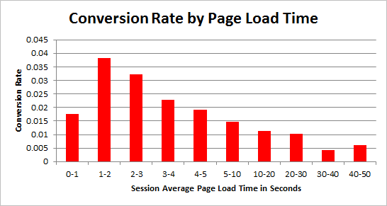 Cómo afecta el tiempo de carga a la tasa de coneversión - via econsultancy.com