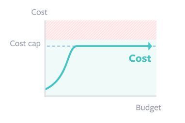Fuente Facebook. Explicación gráfica de la estrategia de puja de límite de coste.