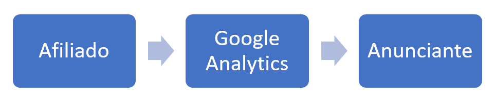 Marketing de Afiliación a través de Google Analytics