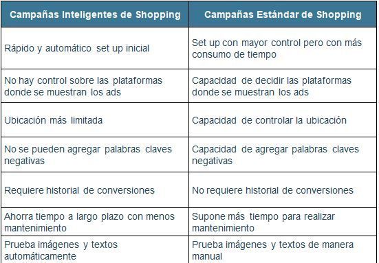 tabla de diferencias principales entre campañas de shopping estándar e inteligente