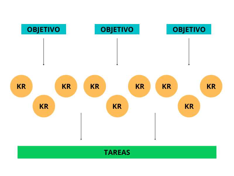Estructura del sistema OKR para la definición de objetivos estratégicos