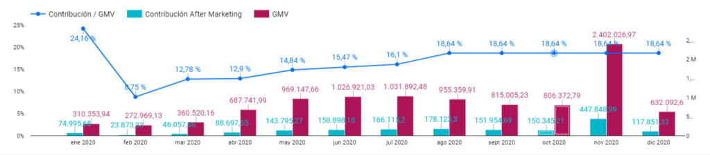 Ejemplo gráfico de Margen de Contribución After Marketing, en contraste con el GMV
